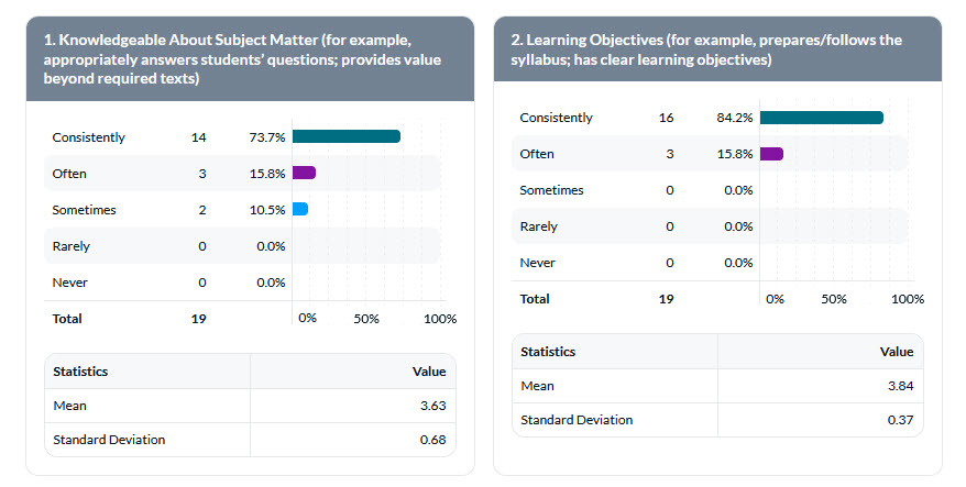 Example of graphs shown in Blue Reporting